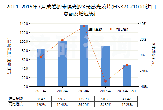 2011-2015年7月成卷的未曝光的X光感光膠片(HS37021000)進口總額及增速統(tǒng)計
